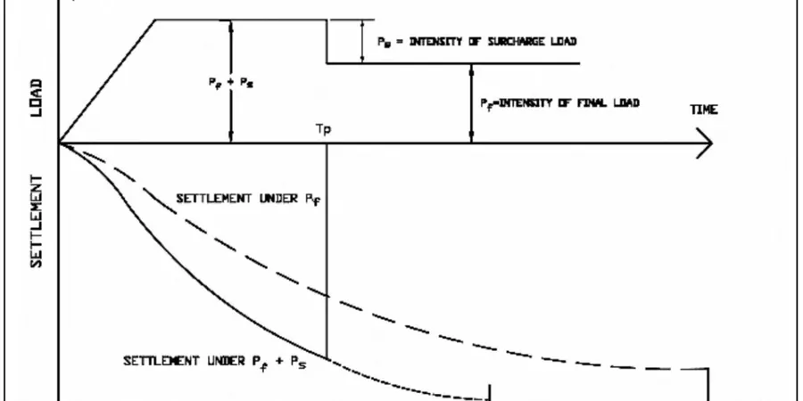 Illustrative image of Preloading with surcharge design in Irvine